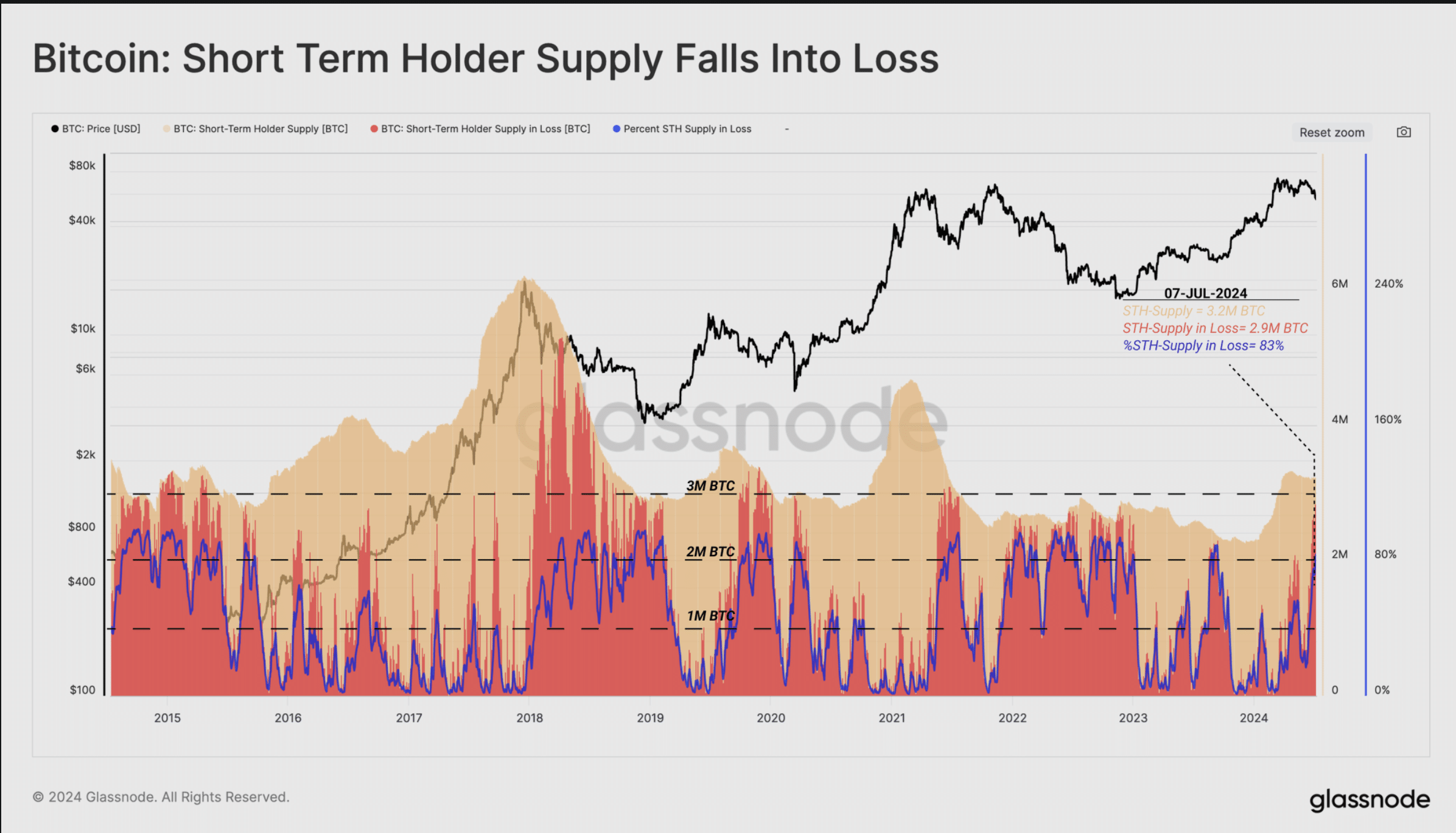 Bitcoin holders weak