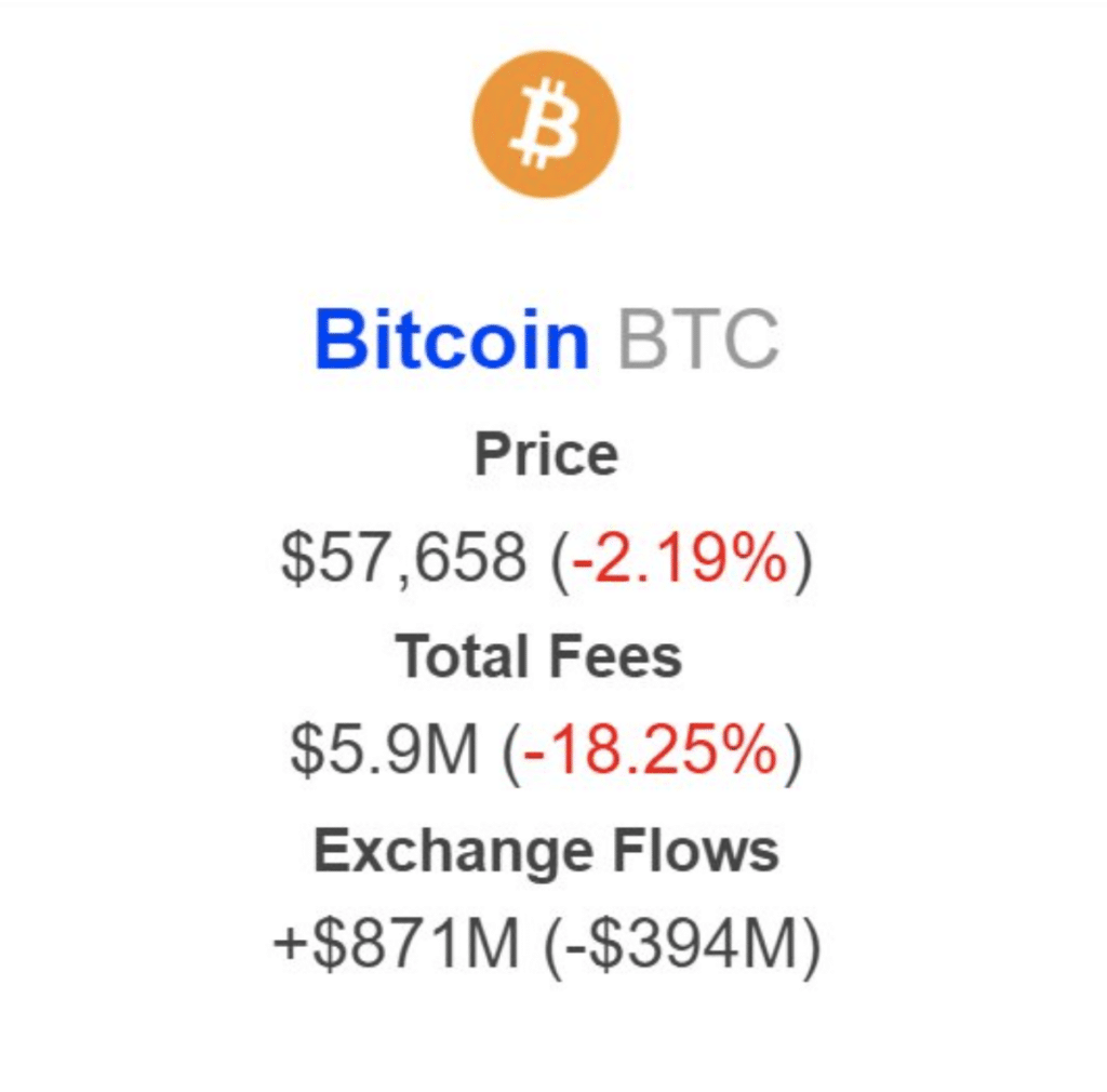 Bitcoin fees hits lowest in a while