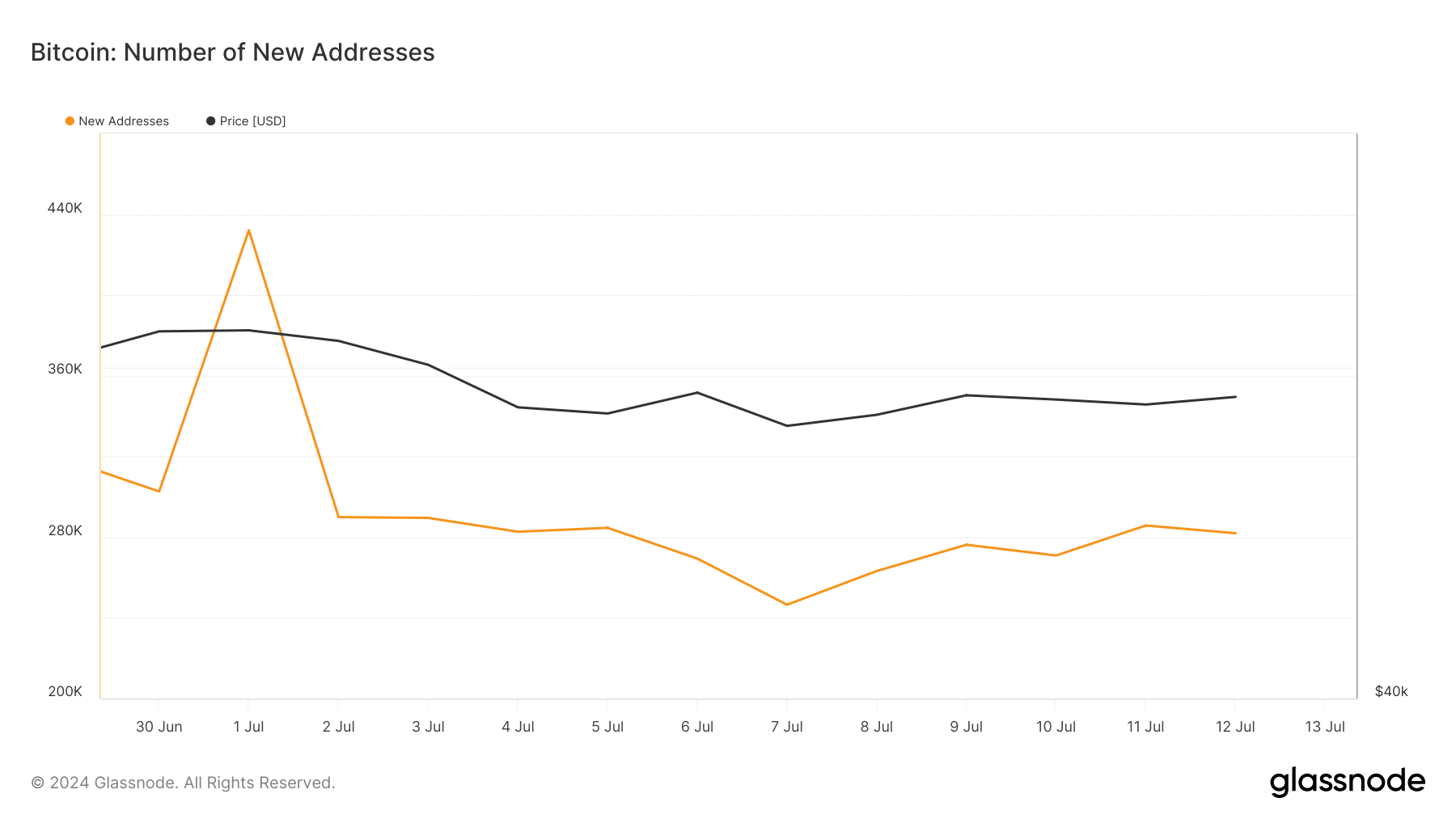 Bitcoin new addresses fall