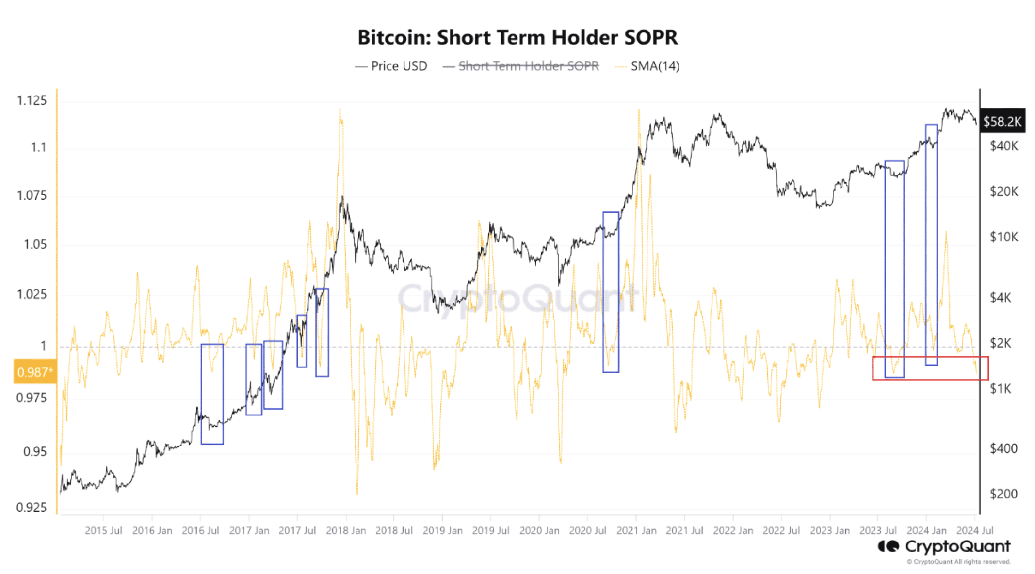 Bitcoin short-term price bottom