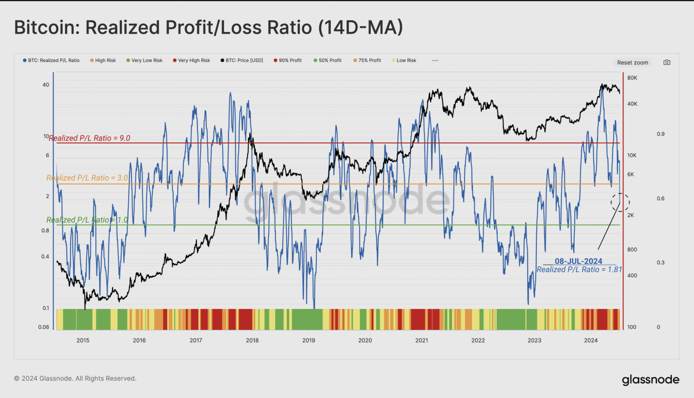 Bitcoin profit/loss ratio