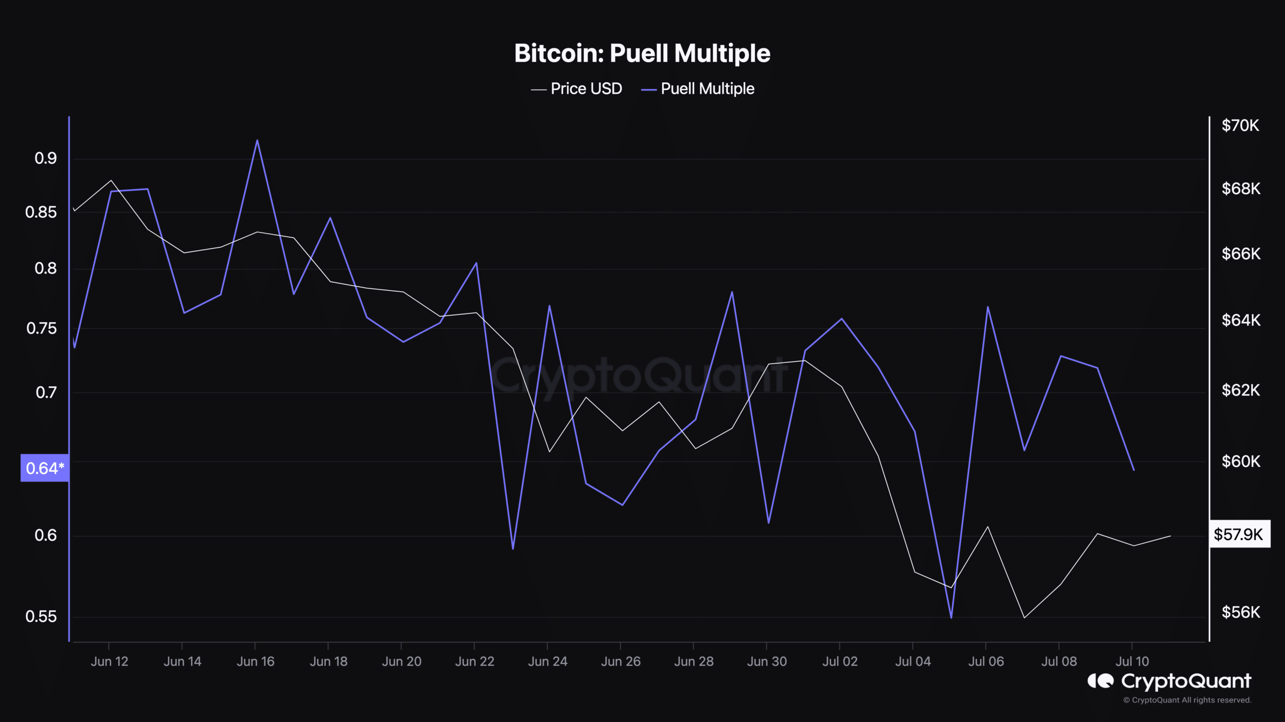 Bitcoin correction and bottom