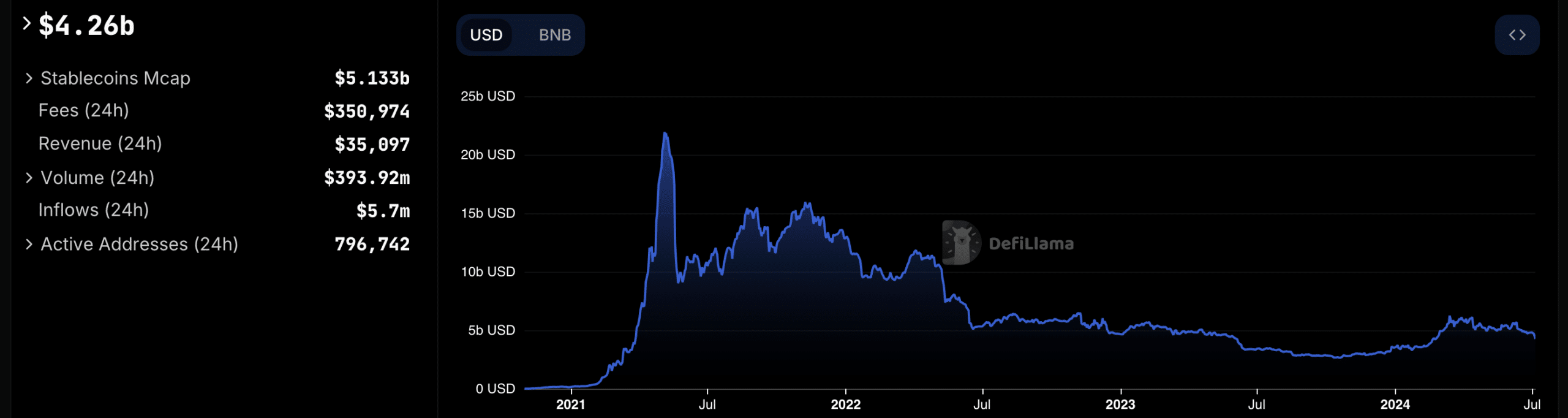 BNB Chain TVL falls