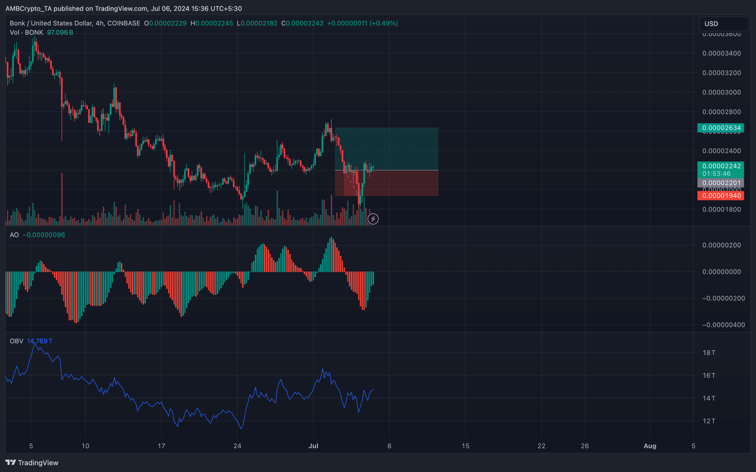 BONK price analysis