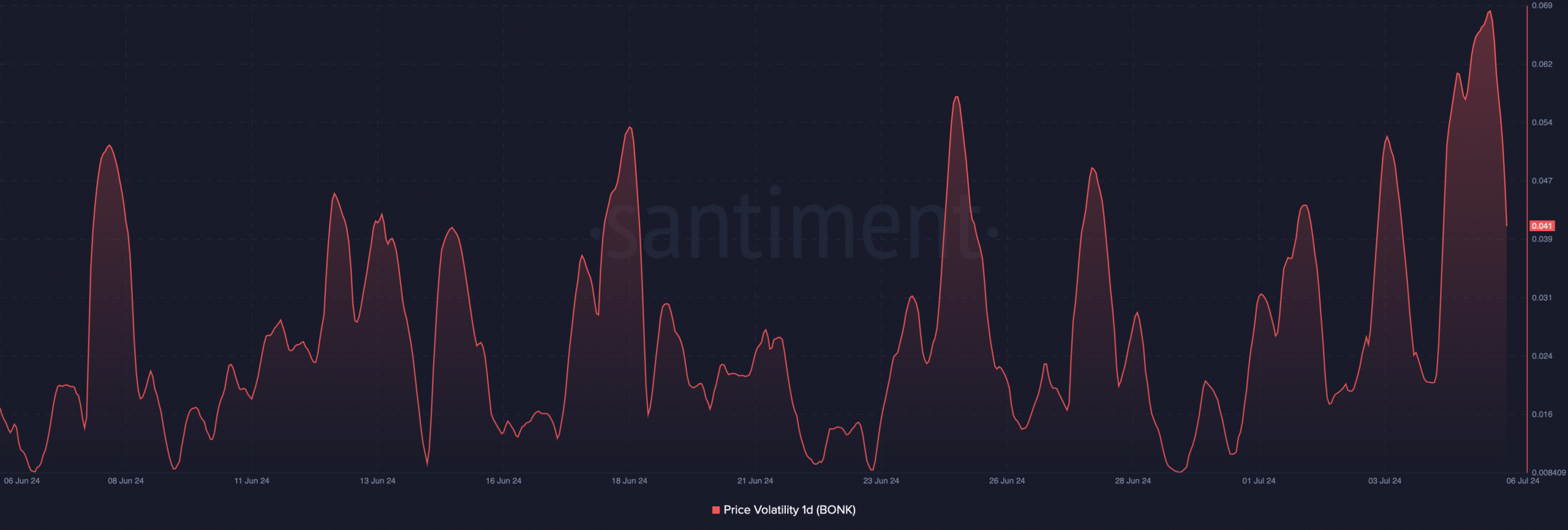 BONK volatility