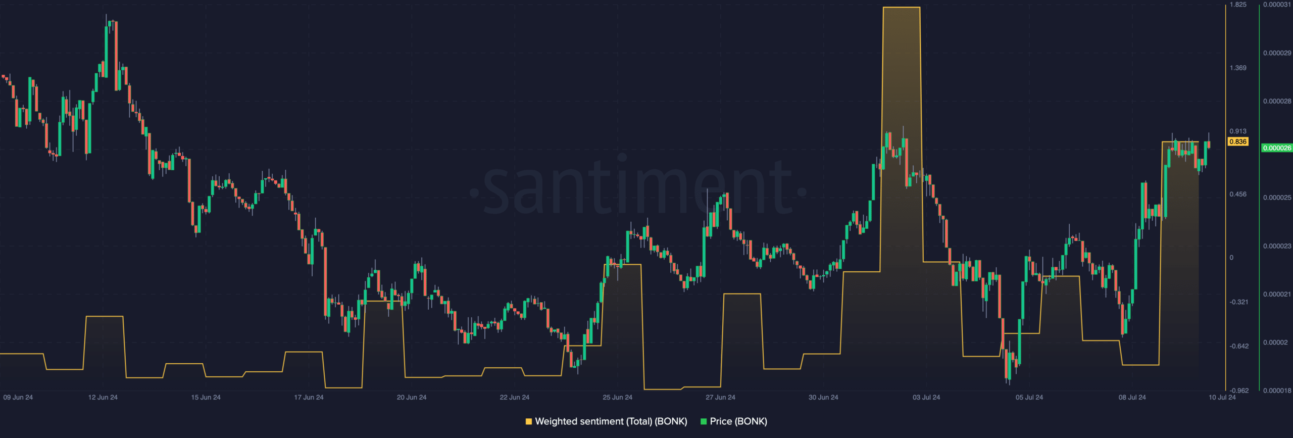 BONK bullish sentiment