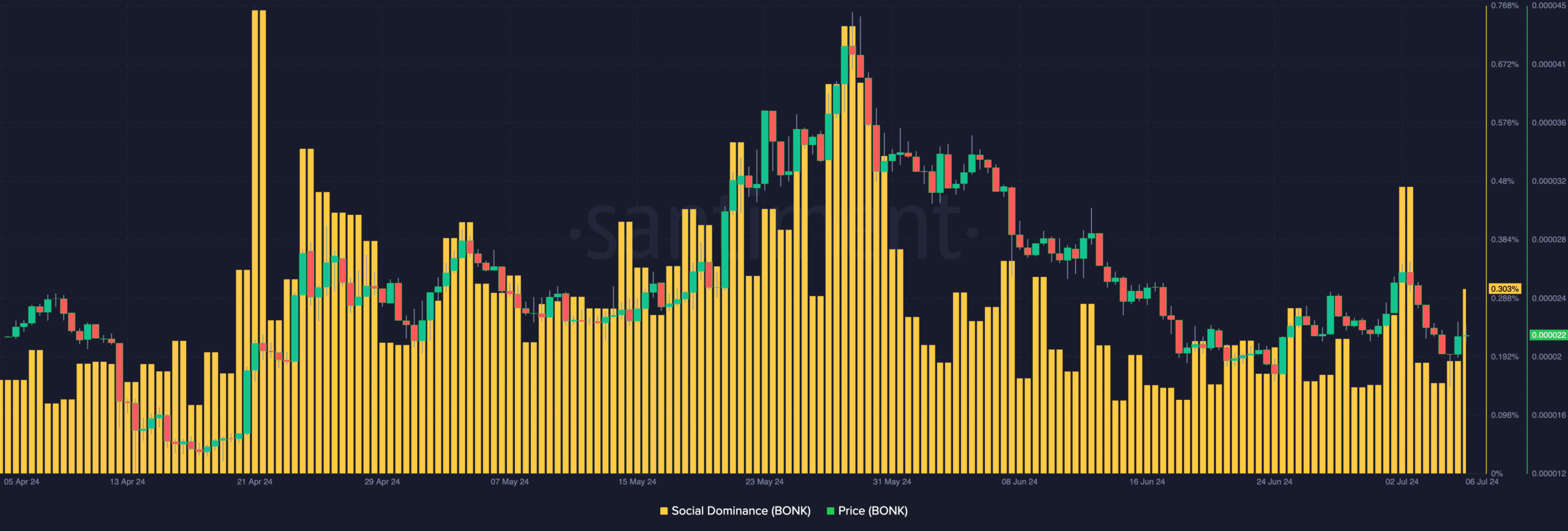 Bonk price set to go higher