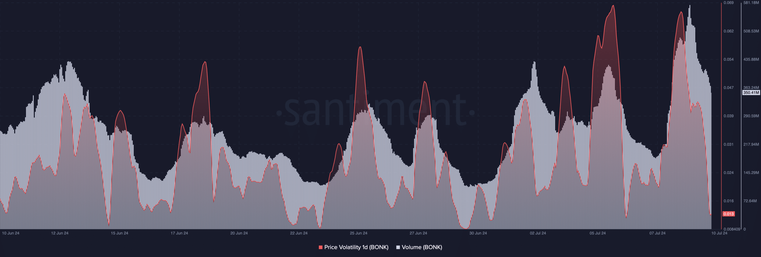 BONK volume and volatility drops