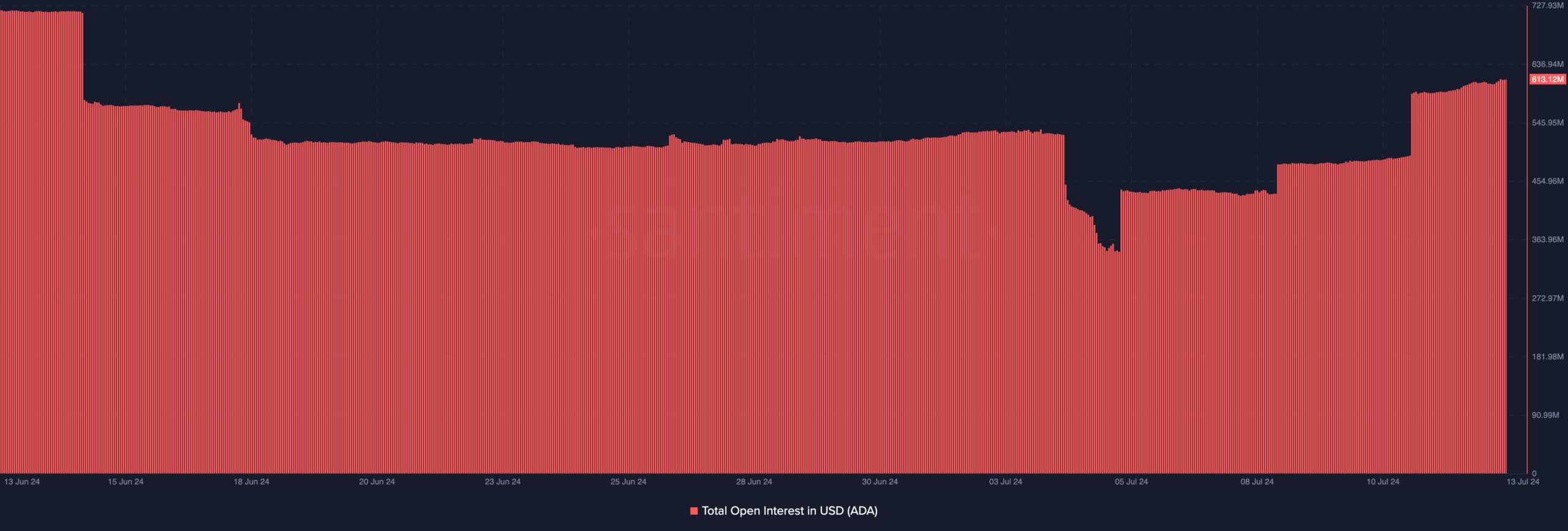 Cardano open interest rises