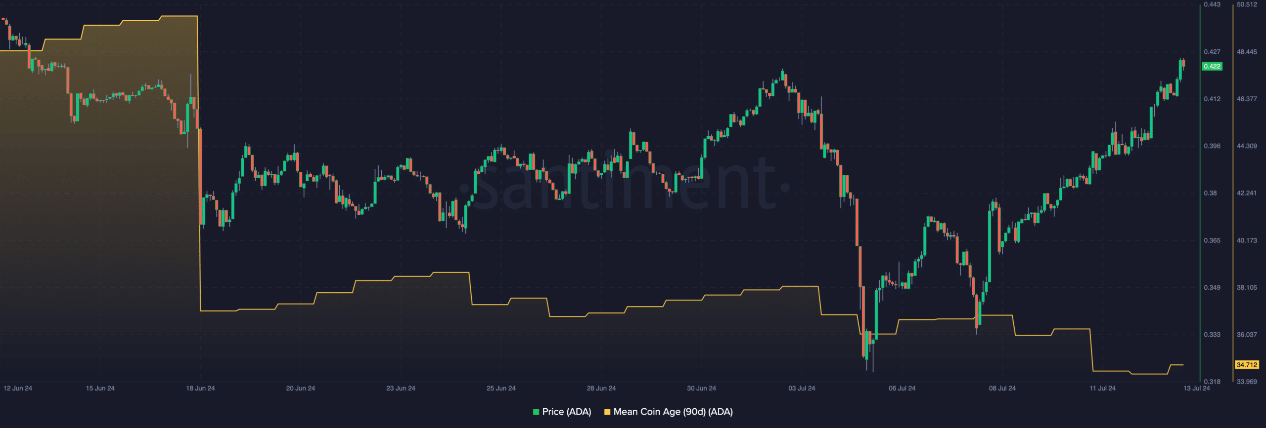 Cardano's price may continue to increase