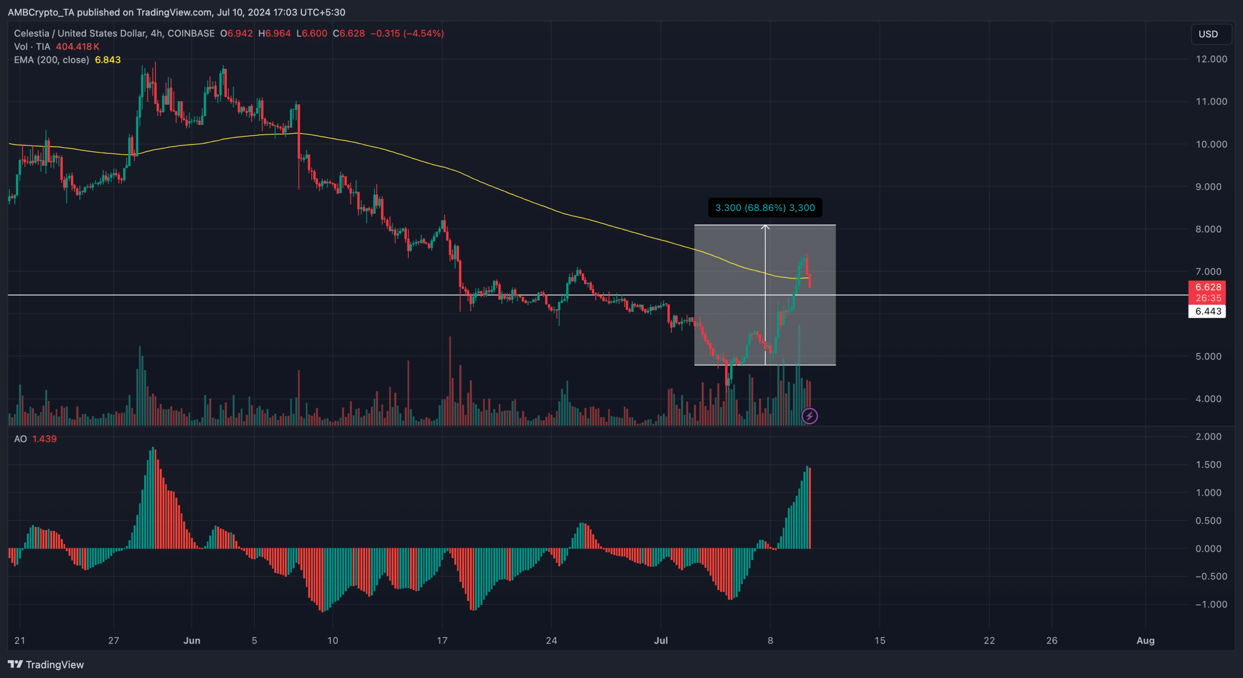 TIA crypto price analysis