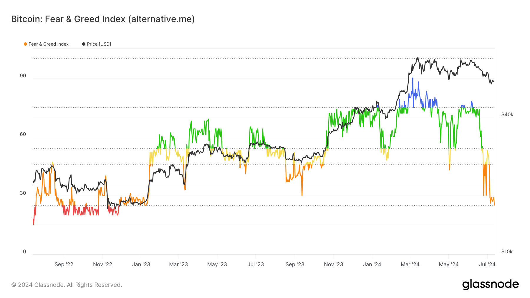 Crypto fear and greed index