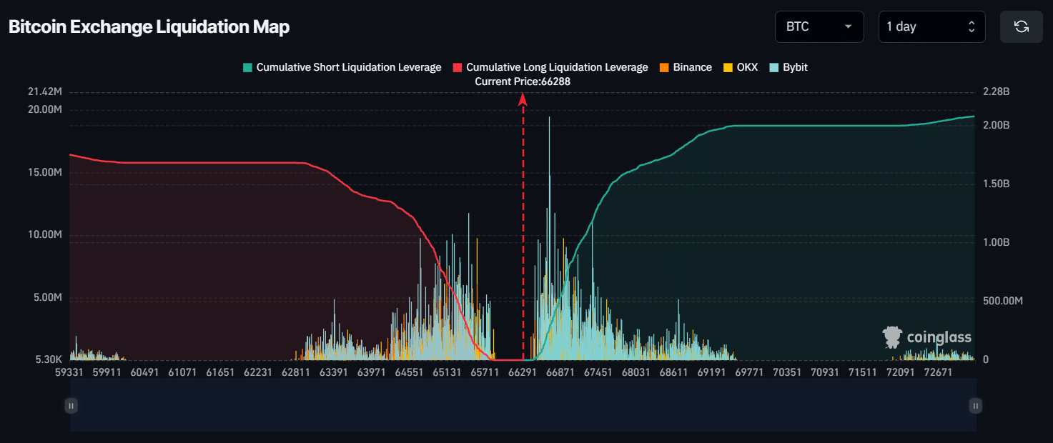 BTC liquidation zone