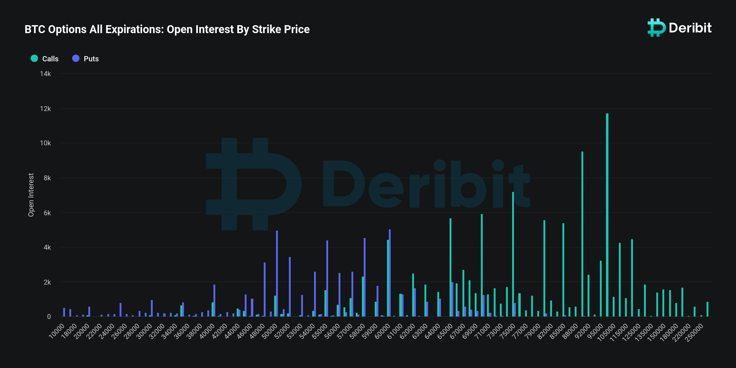 Bitcoin options