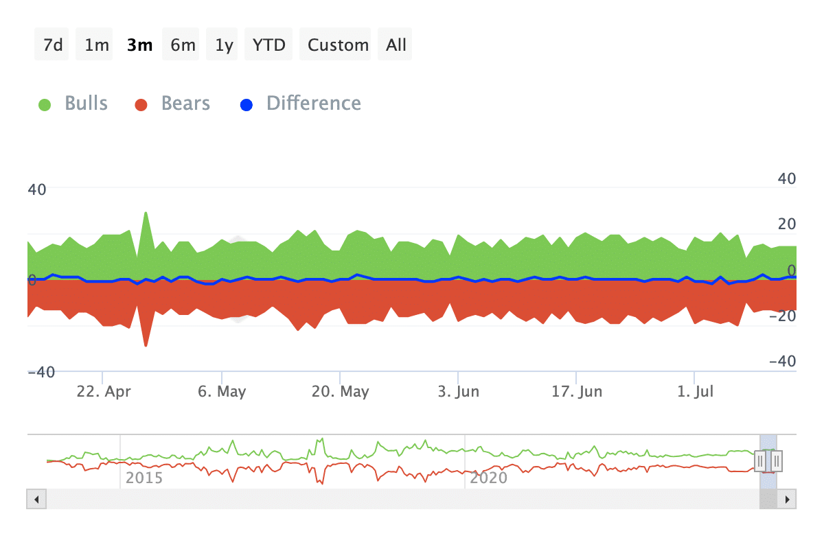 Dogecoin bulls in control