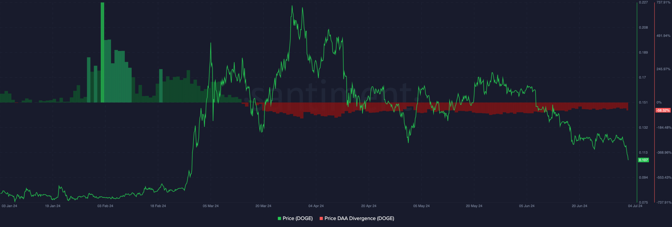 Dogecoin buying signal