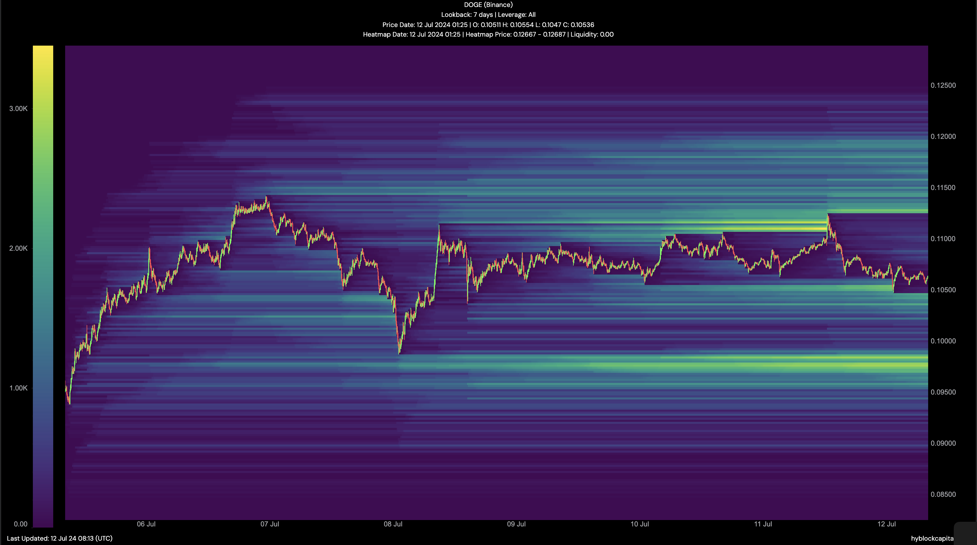 Dogecoin whale impact on liquidation heatmap