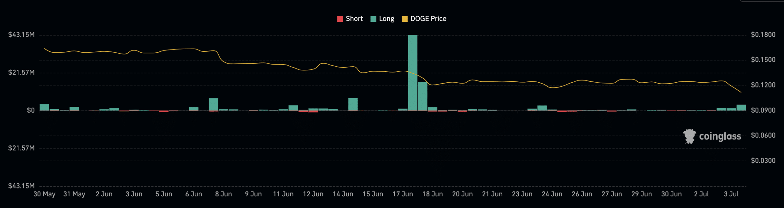 Dogecoin liquidation 