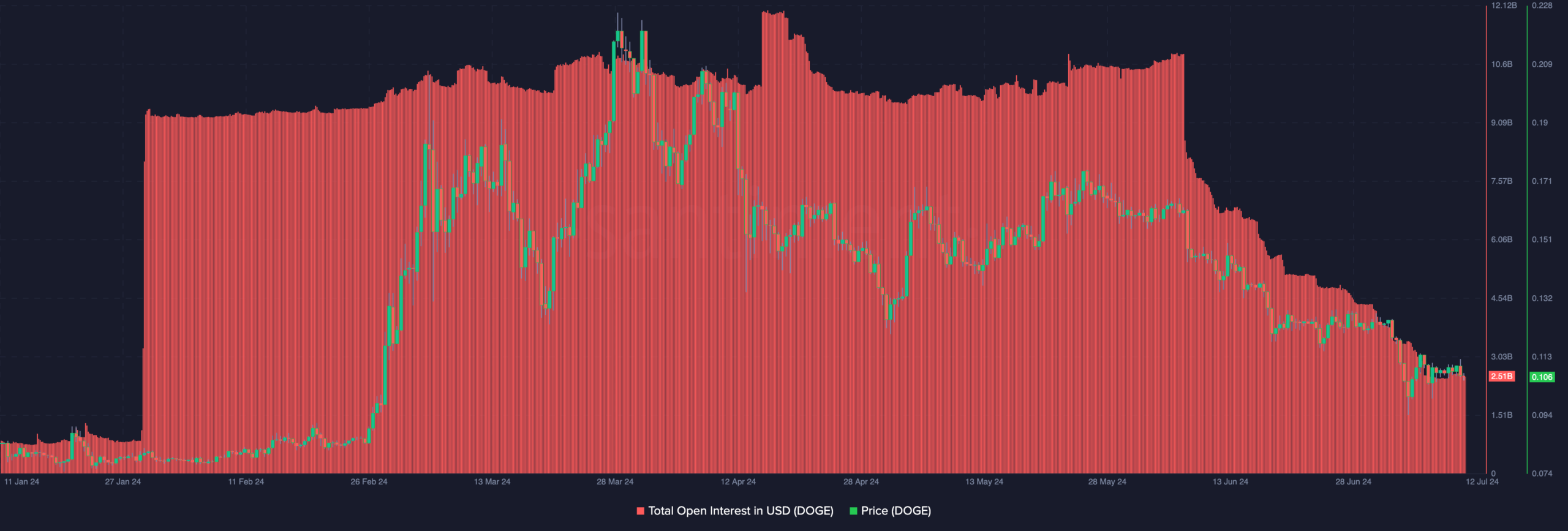 Dogecoin trader interest falls