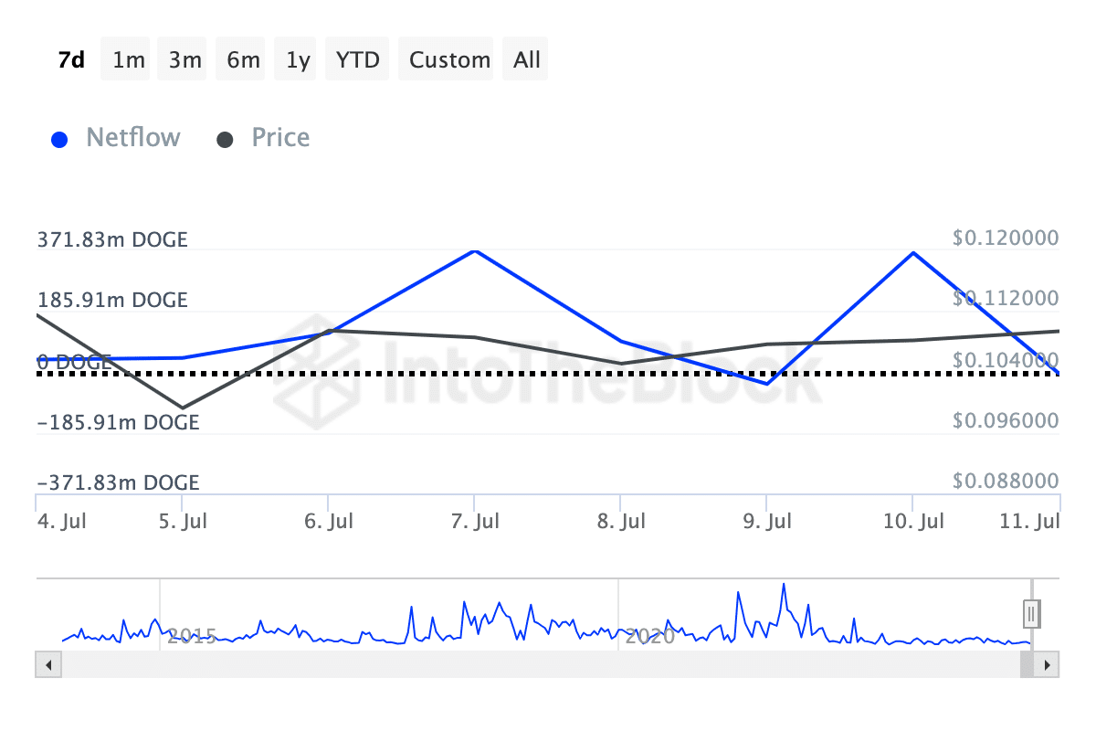 Dogecoin whales accumulation increases