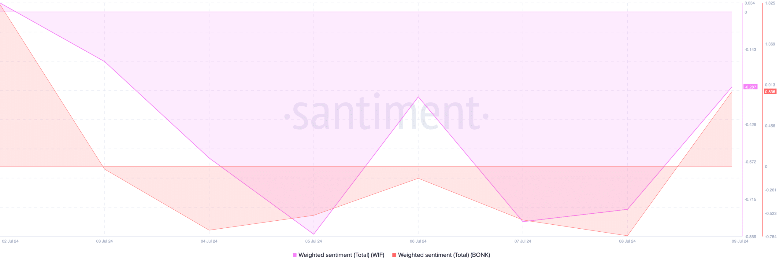 BONK's weighted sentiment improved