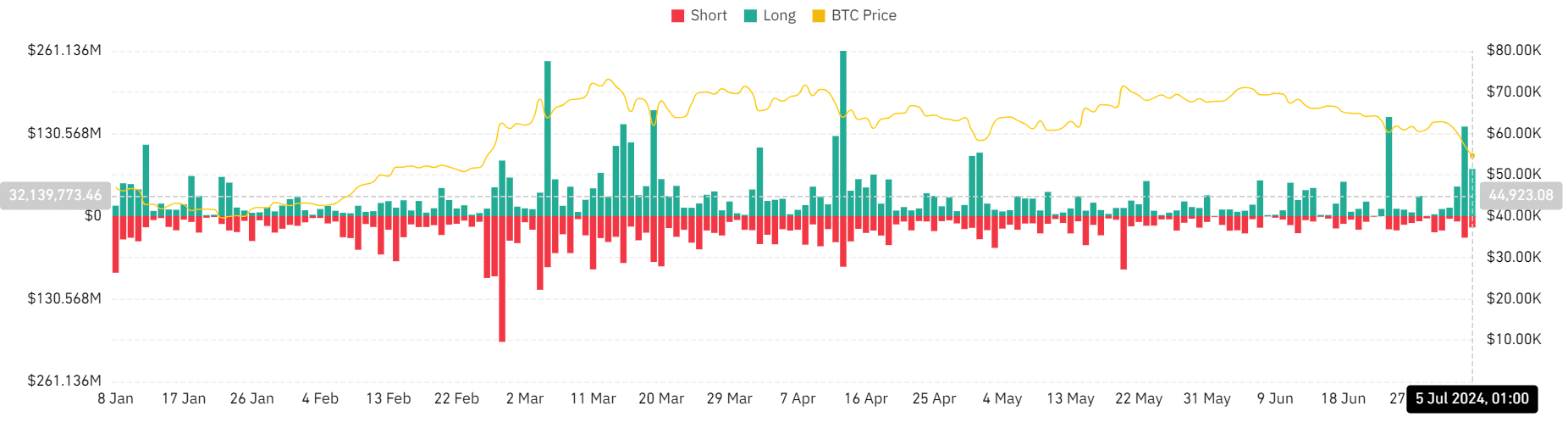 BTC liquidation volume