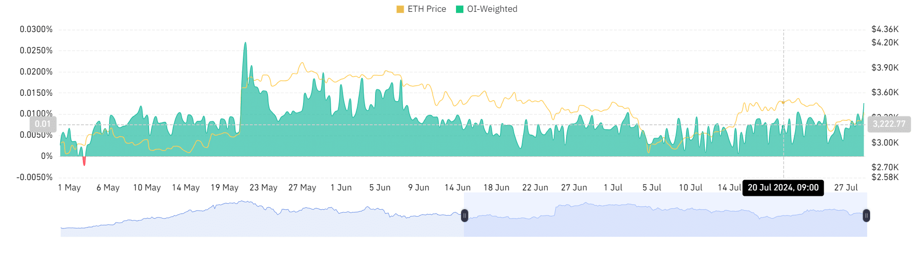 Ethereum funding rate 