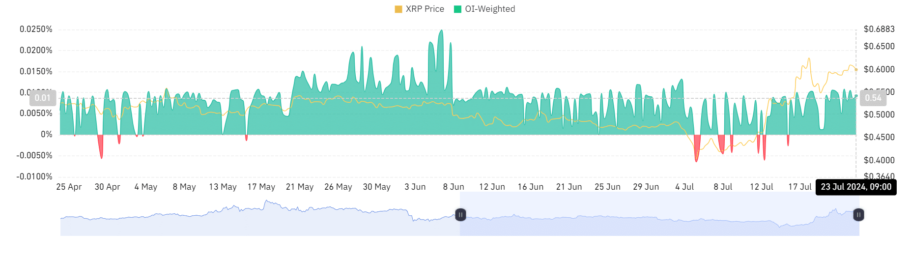 Ripple funding rate