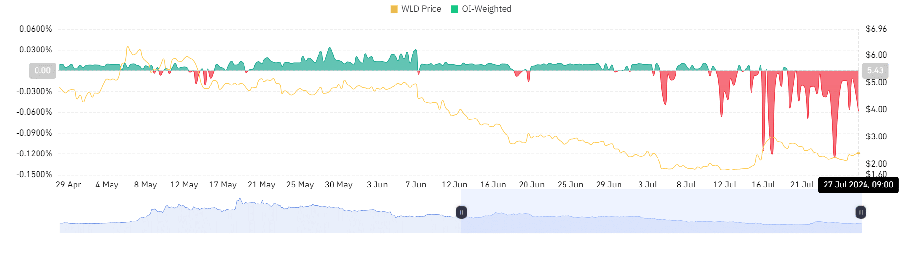 Worldcoin funding rate