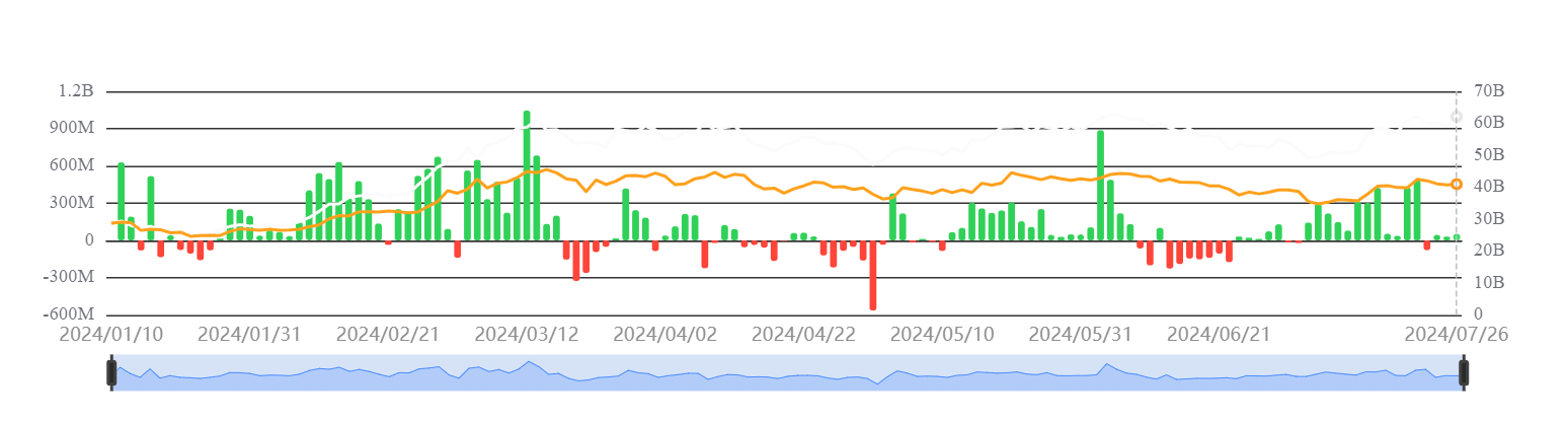 Bitcoin ETF net flow