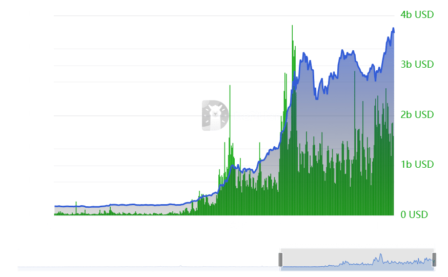 Solana volume and TVL