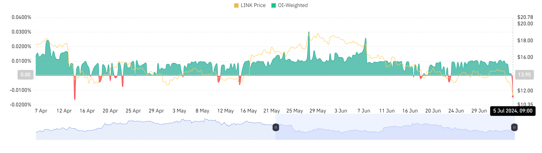 Chainlink funding rate