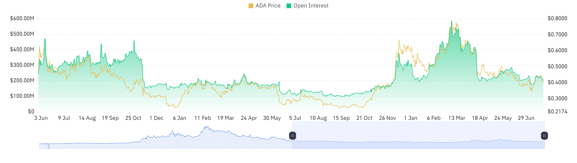 ADA open interest