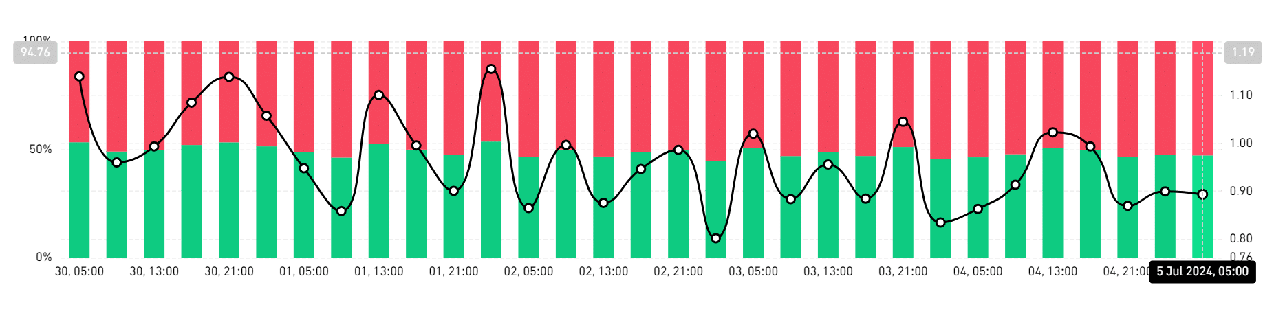 Bitcoin long/short ratio