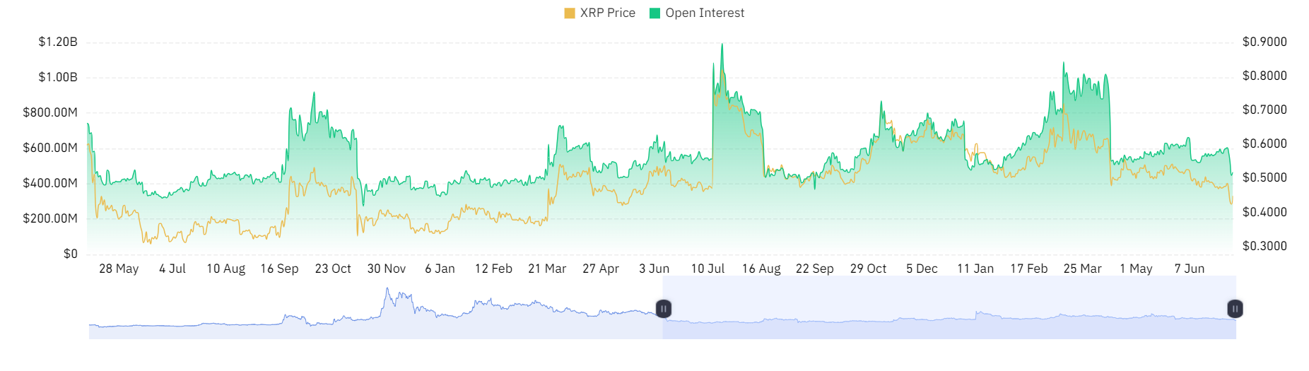 Ripple open interest