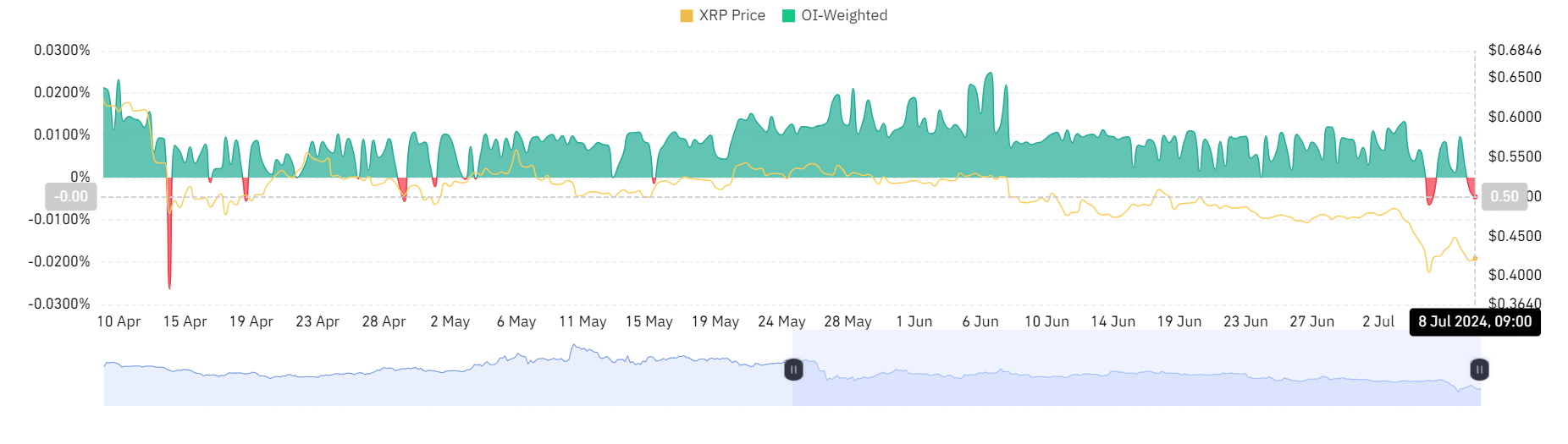 Ripple funding rate