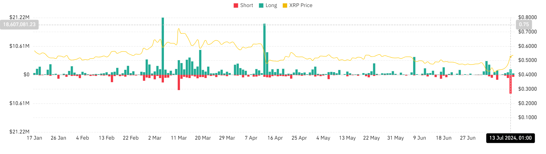 Ripple liquidation