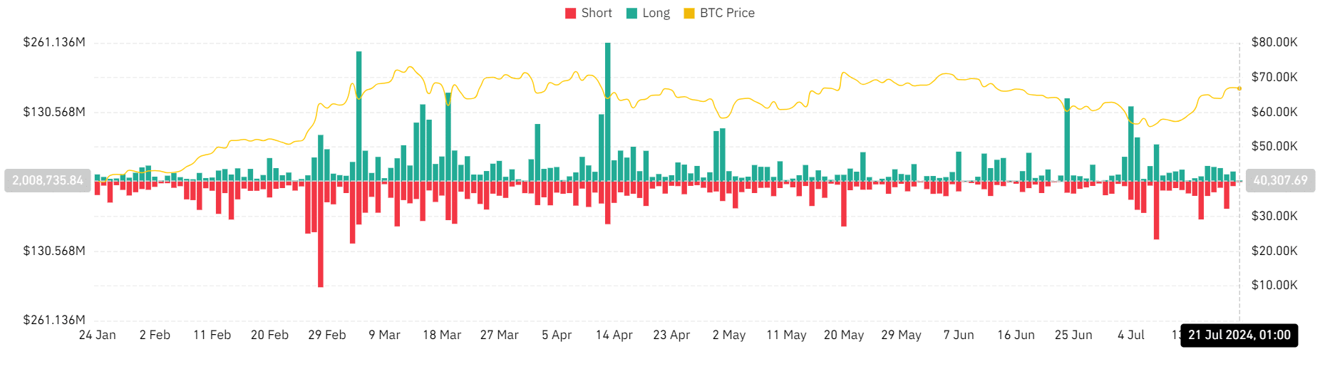 Bitcoin liquidation