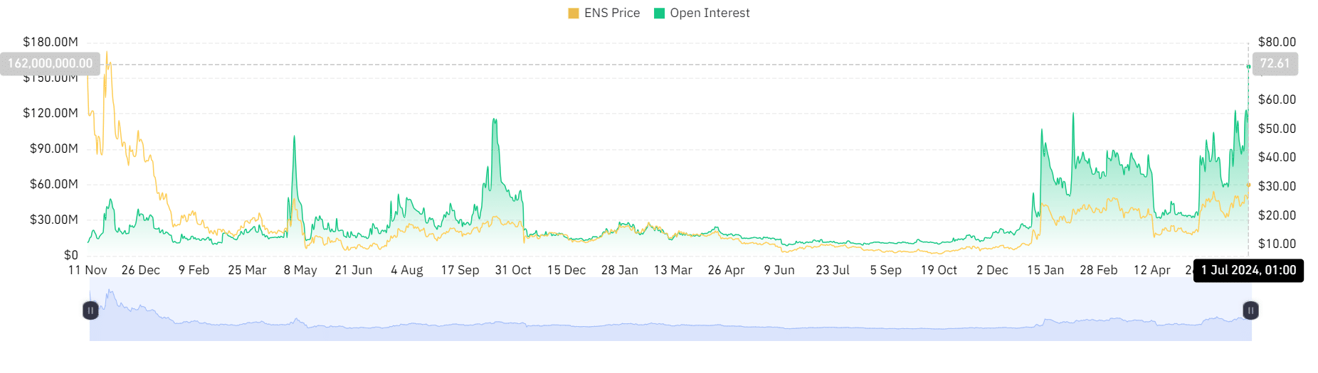 ENS coin open interest