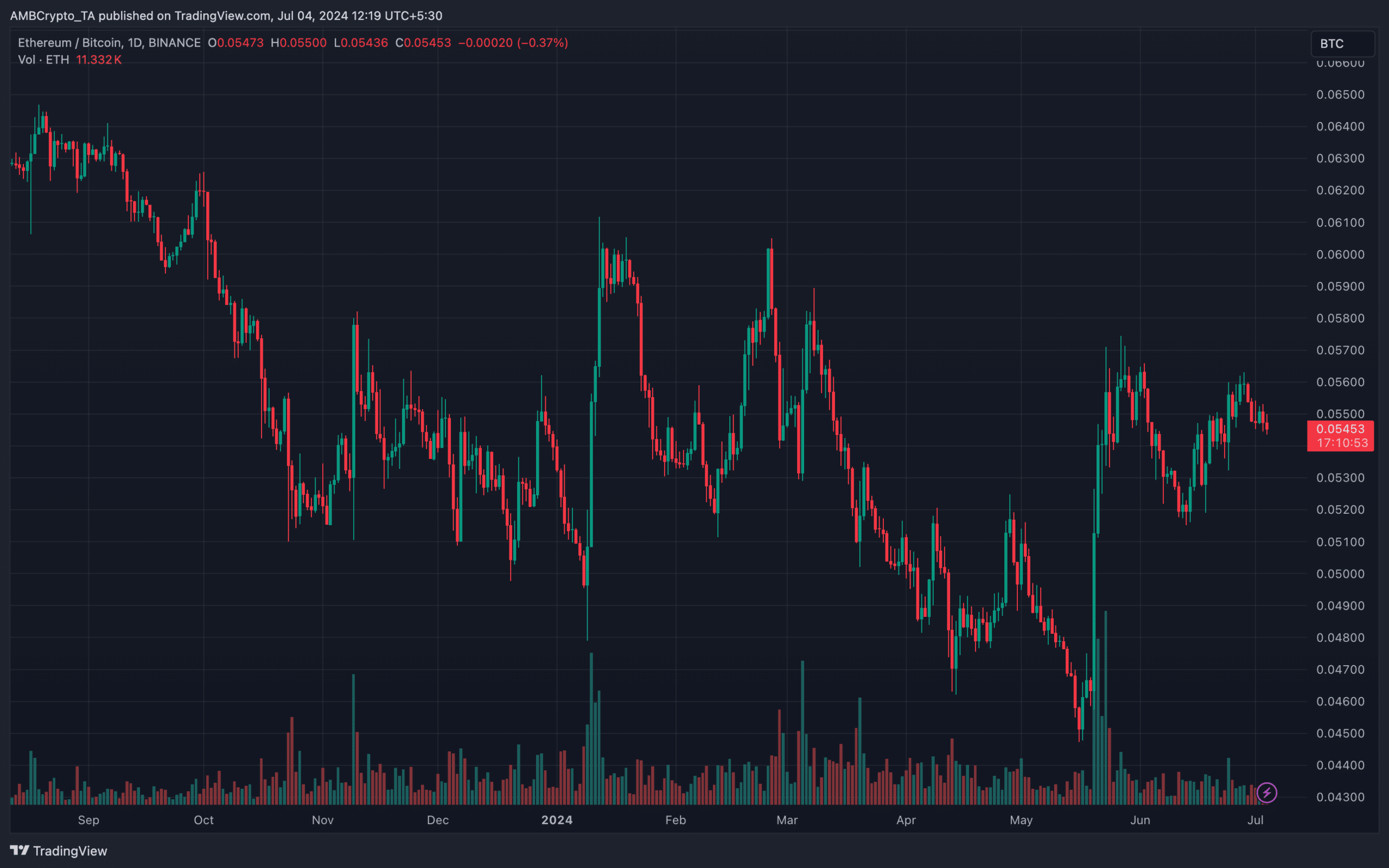 Ethereum-Bitcoin dominance