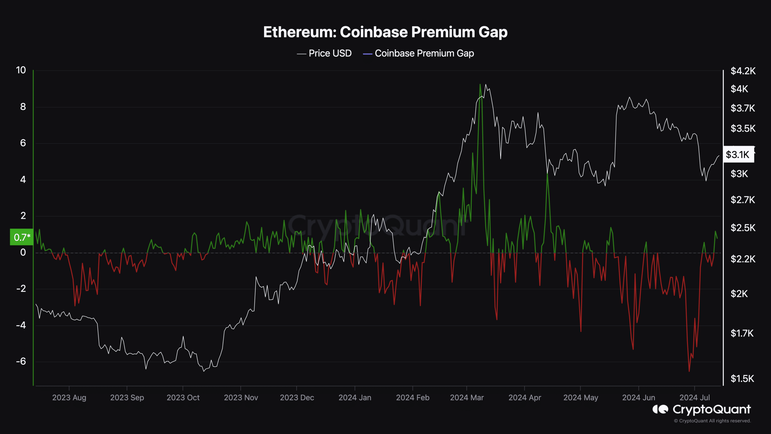 Investors in the US are buying Ethereum