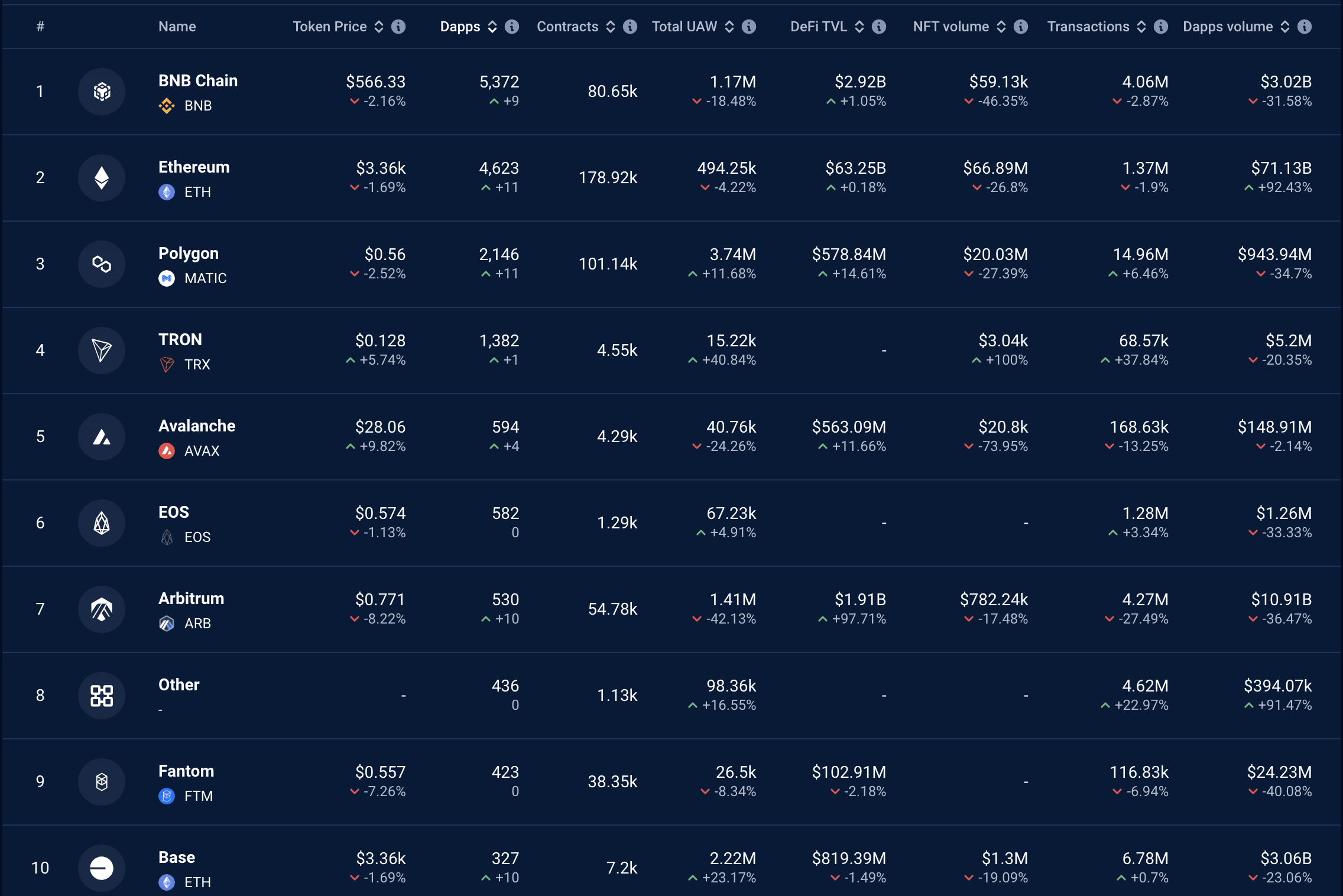 Ethereum dapp volume rises