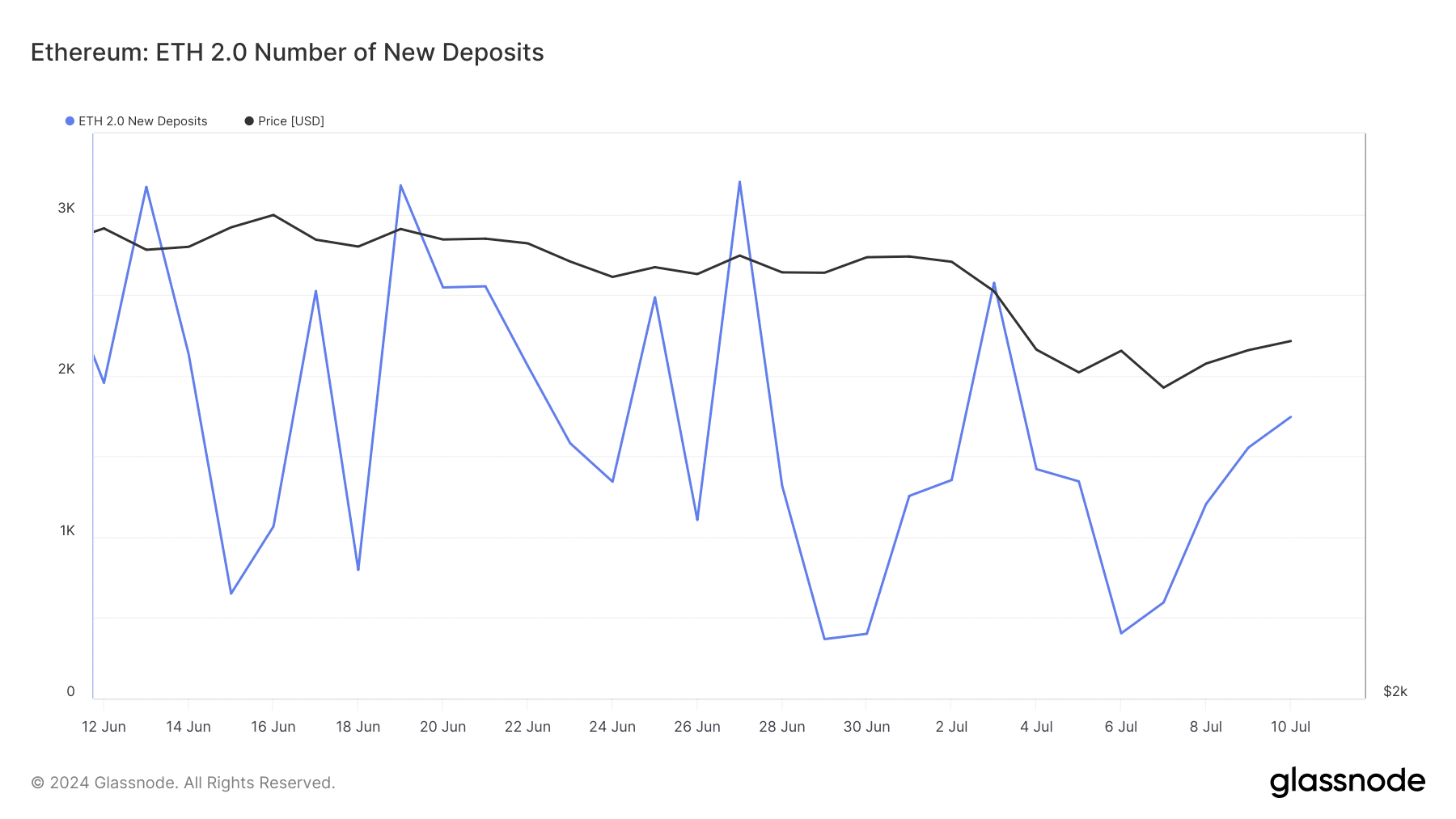 The number of ETH staked increased