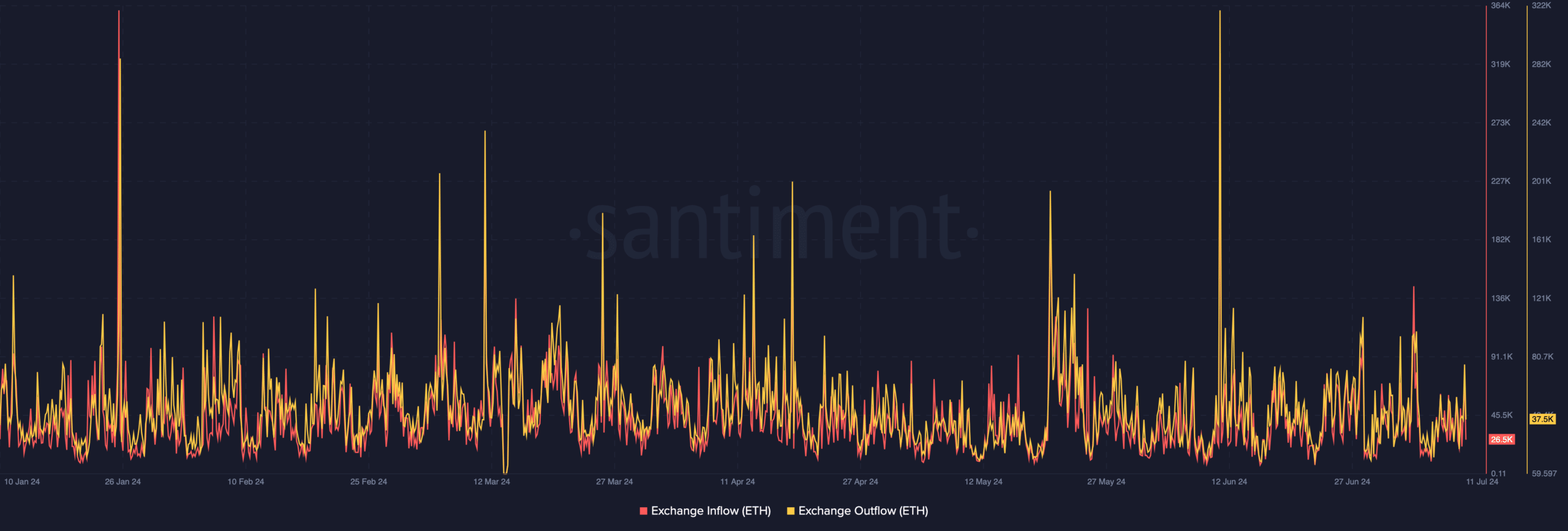 Ethereum exchange activity