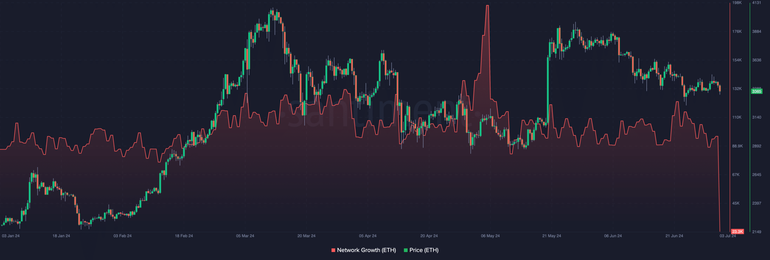 Ethereum new addresses fall