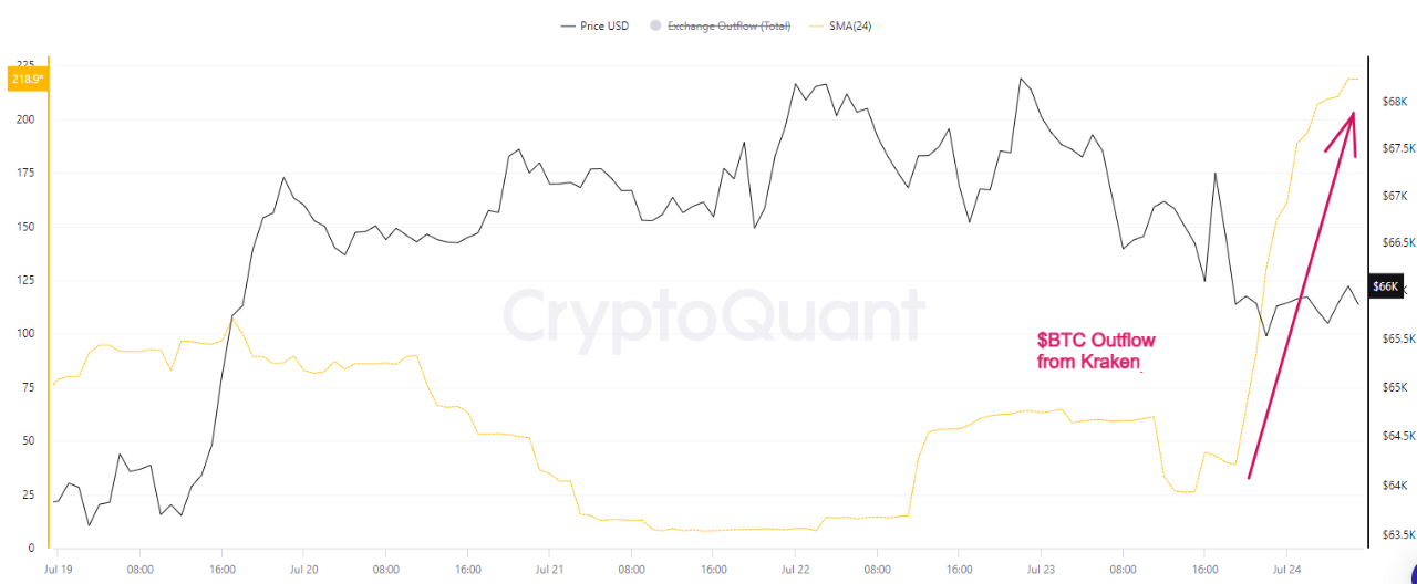 Bitcoin outflow on Kraken.