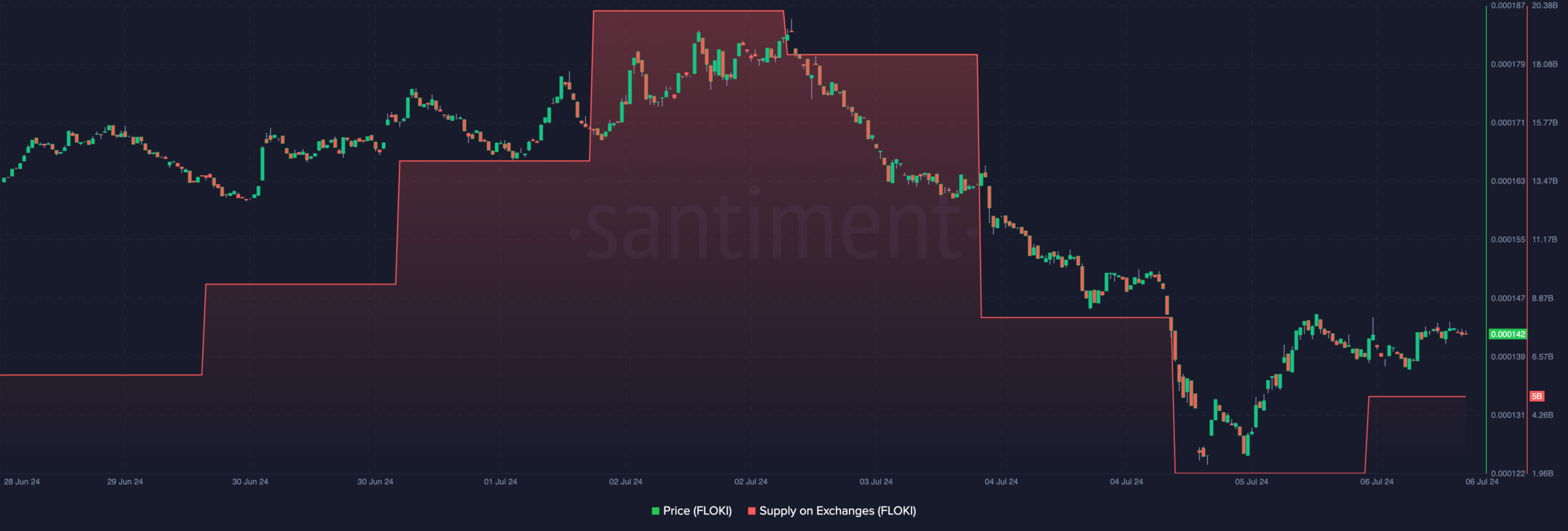 FLOKI price risks selling pressure