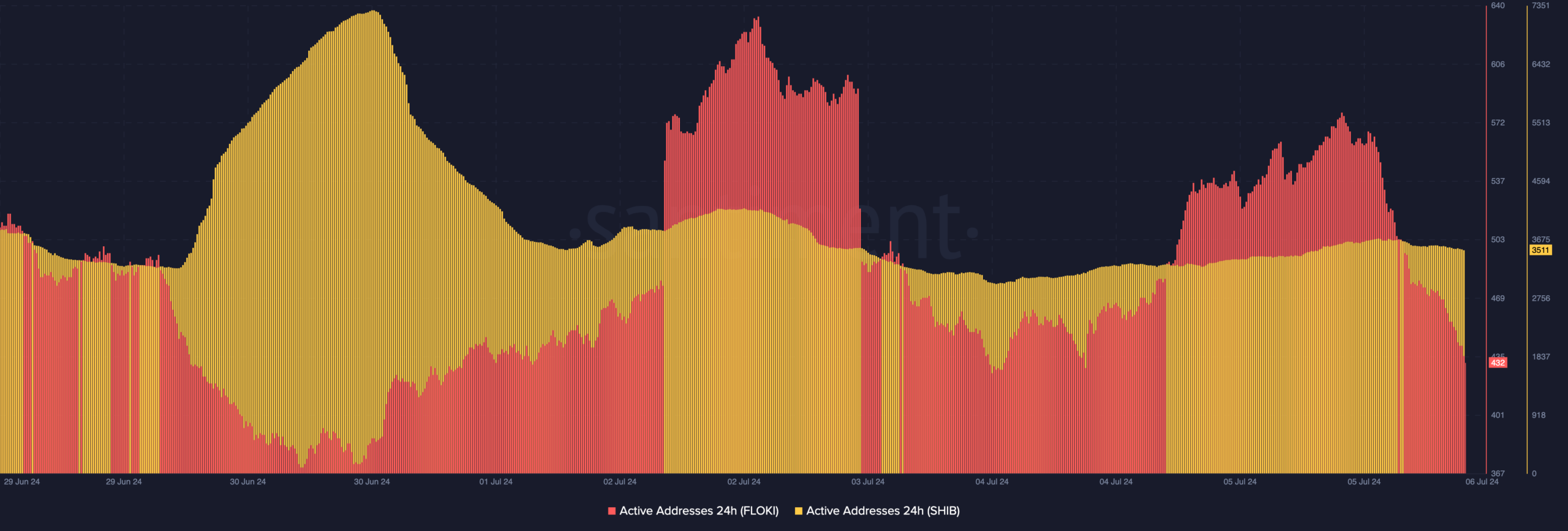 FLOKI network activity falls