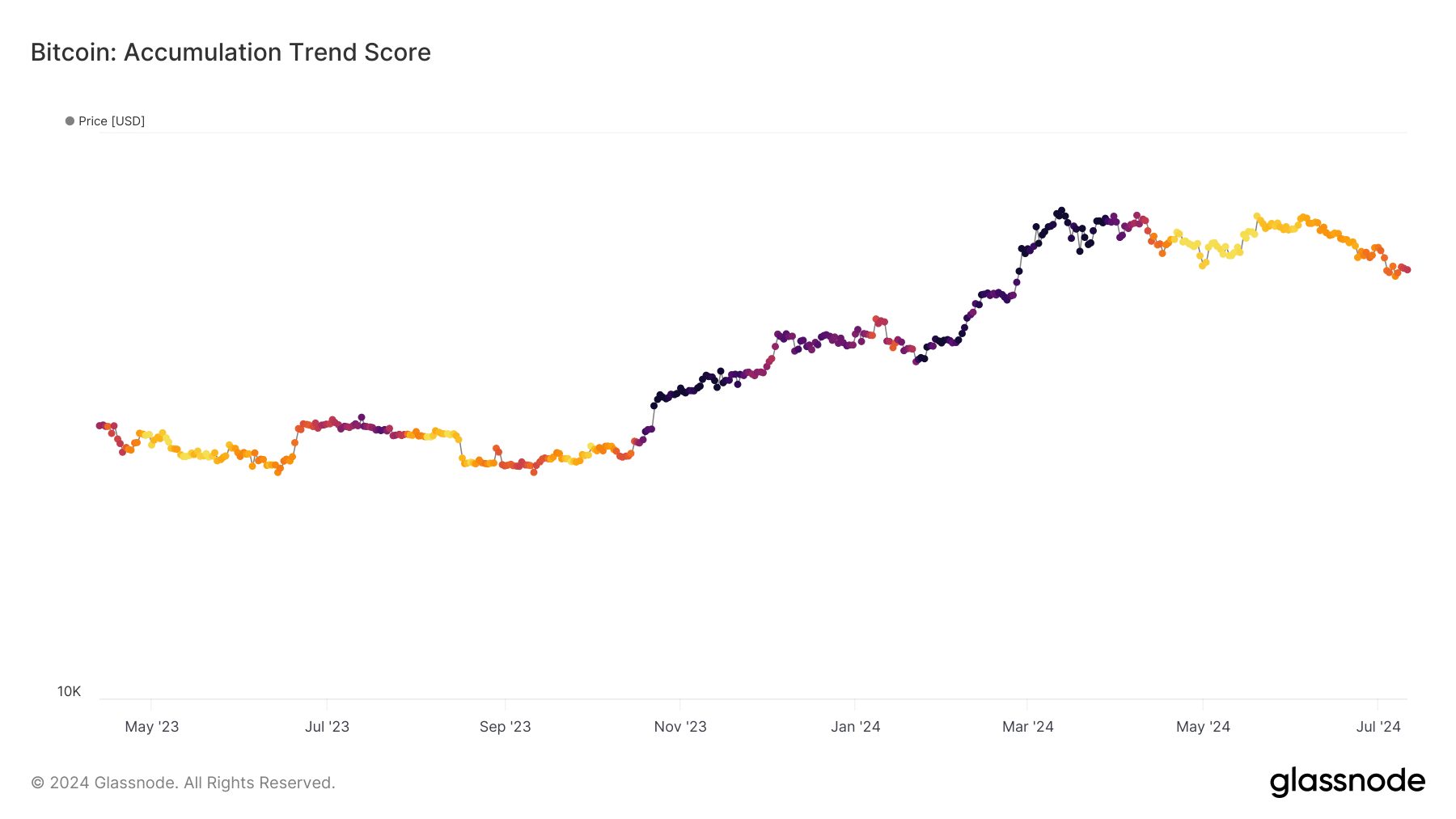 Bitcoin trend score