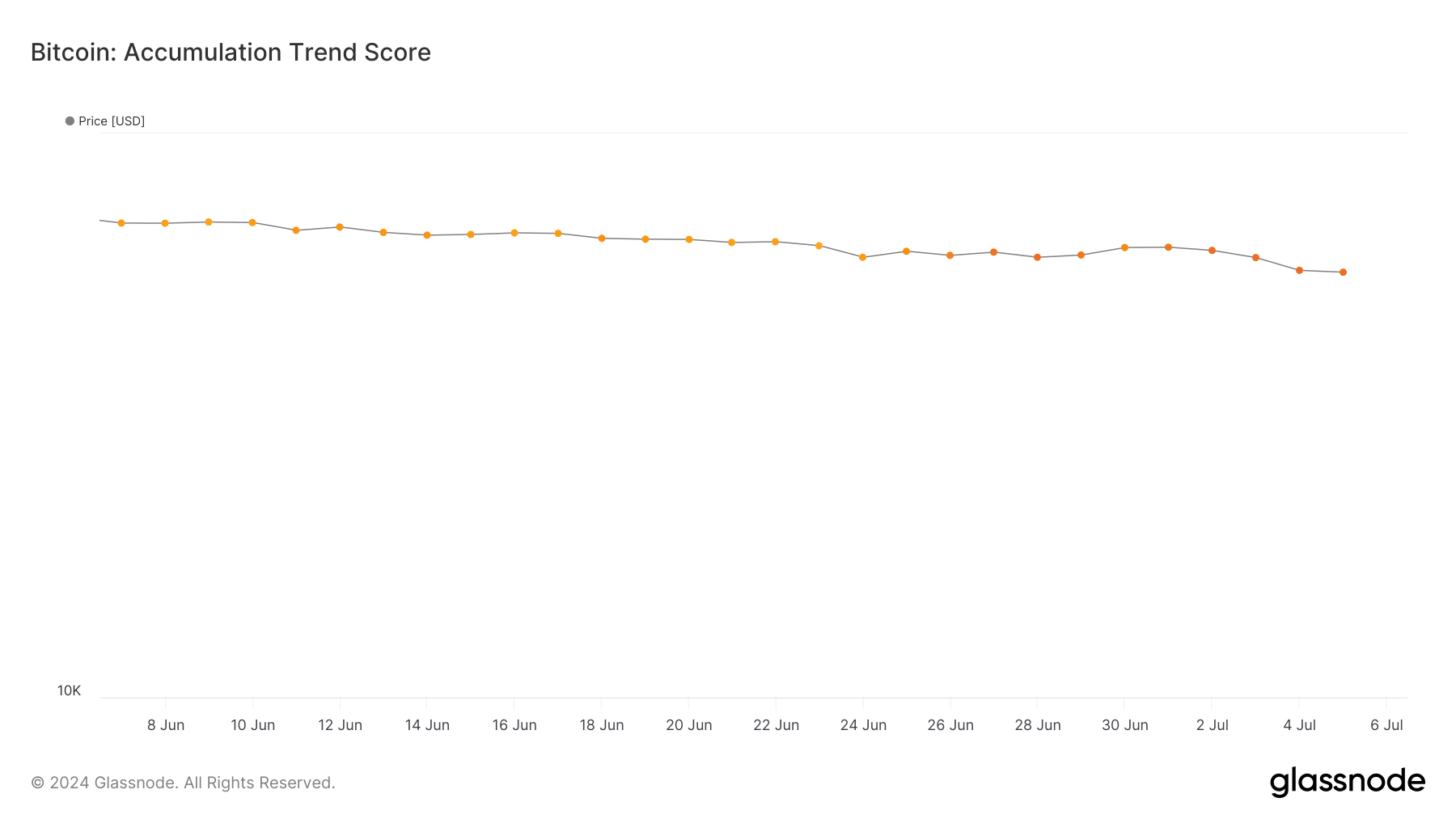 Bitcoin's accumulation trend score